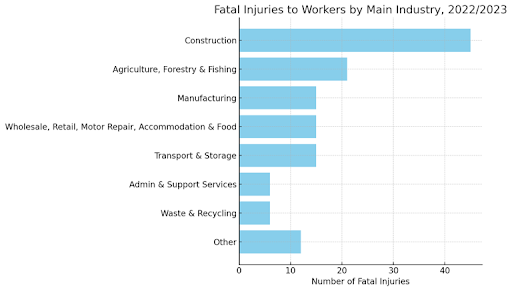 Graph showing fatal injuries to workers, broken down by the industry type, in 2022/23.