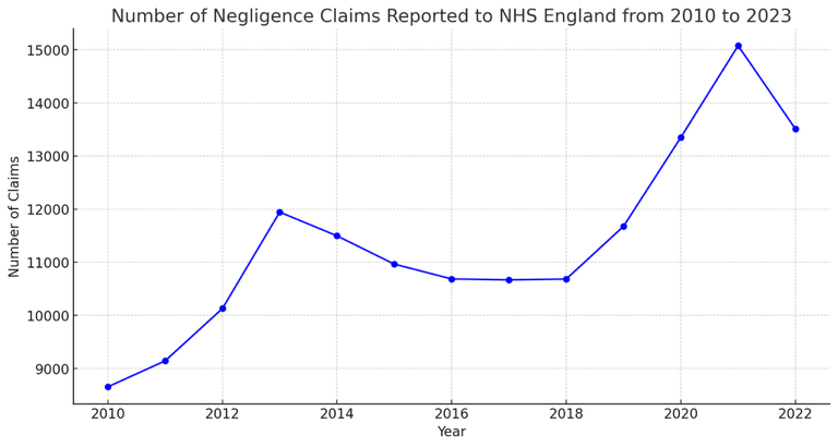 A graph showing the number of Medical Negligence claims reported to NHS England from 2010 to 2023